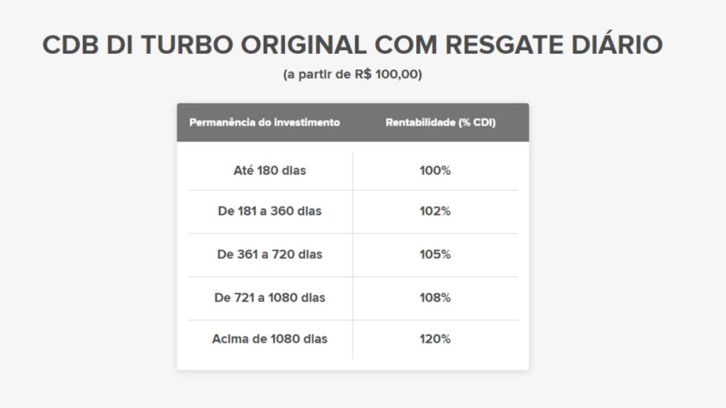 Qual banco digital rende mais