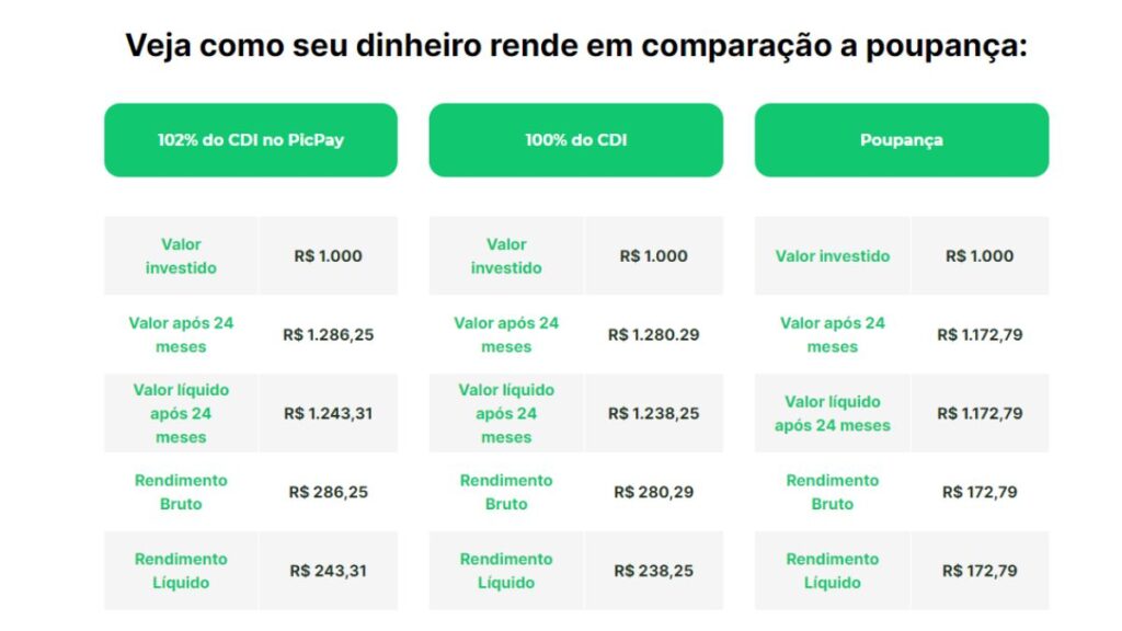 Qual banco digital rende mais