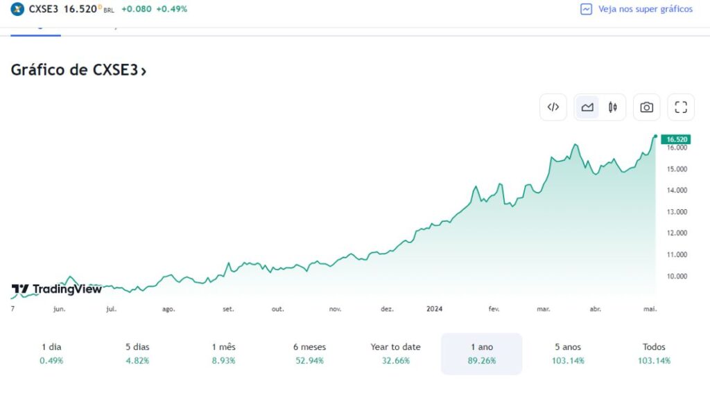 Gráfico da Caixa Seguridade.